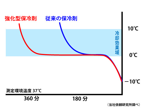 持続時間のデータ