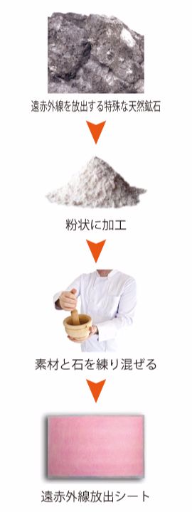 遠赤外線放出シート