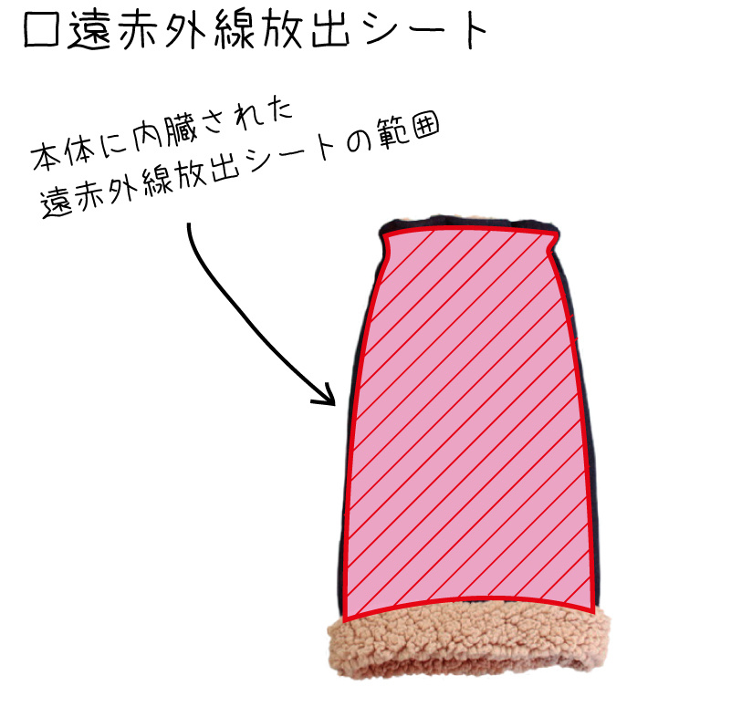 足巻きHOMEの遠赤外線放出シートの内蔵範囲